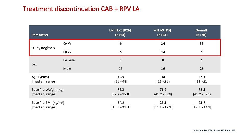 Treatment discontinuation CAB + RPV LA LATTE-2 (P 2 b) (n=14) ATLAS (P 3)