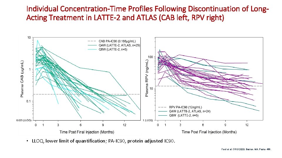 Individual Concentration-Time Profiles Following Discontinuation of Long. Acting Treatment in LATTE-2 and ATLAS (CAB