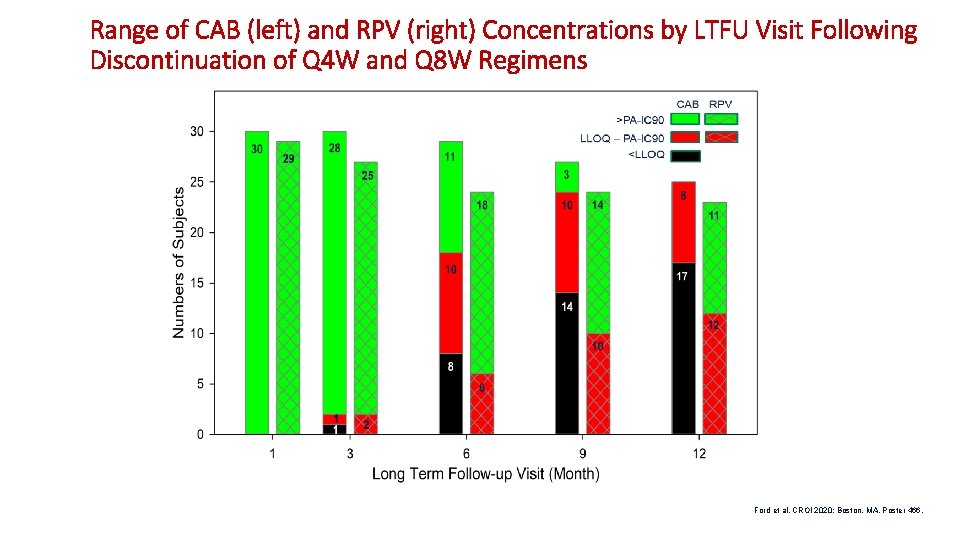 Range of CAB (left) and RPV (right) Concentrations by LTFU Visit Following Discontinuation of