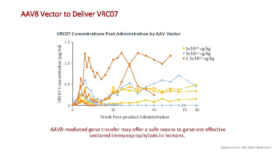 AAV 8 Vector to Deliver VRC 07 Concentrations Post Administration by AAV Vector VRC