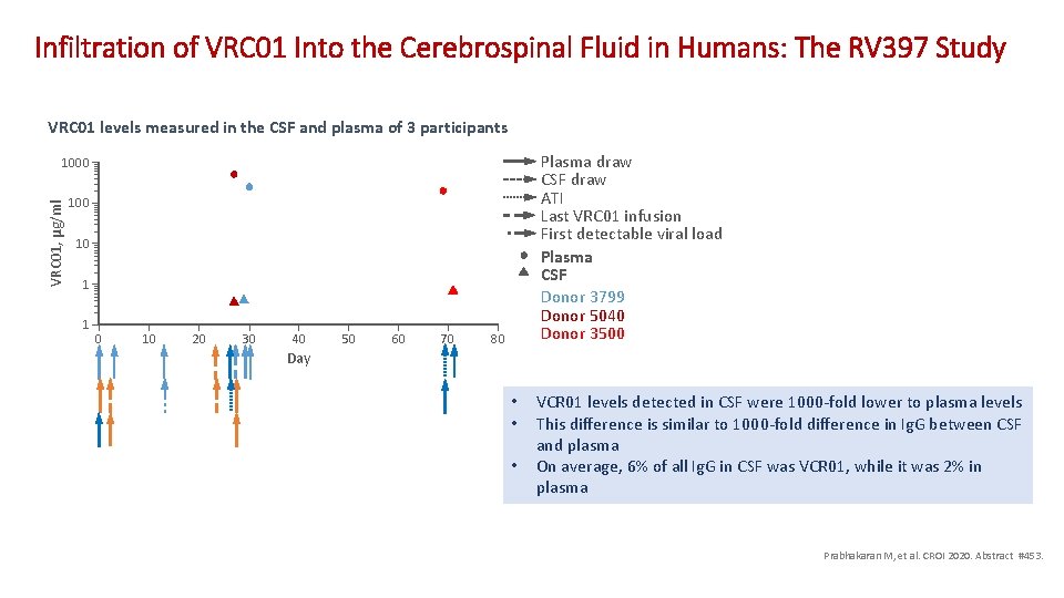 Infiltration of VRC 01 Into the Cerebrospinal Fluid in Humans: The RV 397 Study