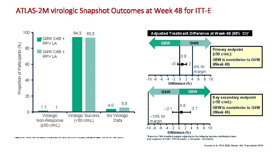 ATLAS-2 M virologic Snapshot Outcomes at Week 48 for ITT-E Proportion of Participants (%)