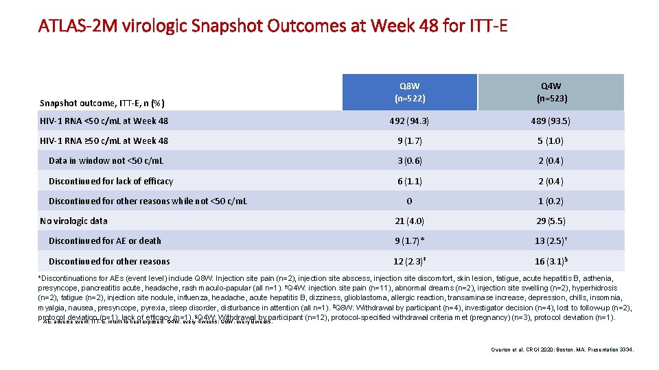 ATLAS-2 M virologic Snapshot Outcomes at Week 48 for ITT-E Snapshot outcome, ITT-E, n