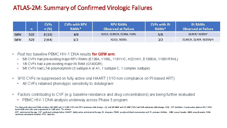 ATLAS-2 M: Summary of Confirmed Virologic Failures n CVFs n (%) CVFs with RPV