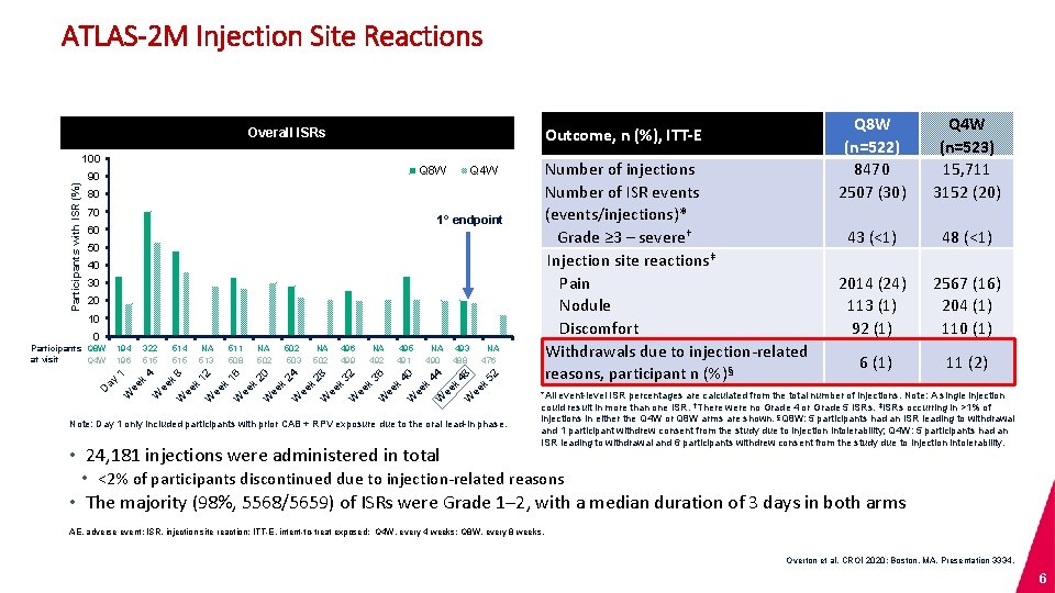 ATLAS-2 M Injection Site Reactions Outcome, n (%), ITT-E Overall ISRs Participants with ISR