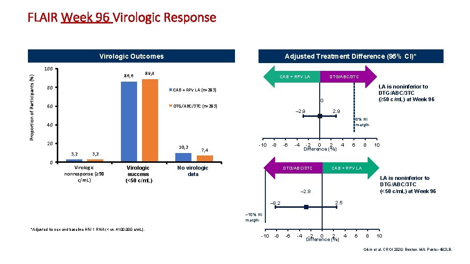 FLAIR Week 96 Virologic Response Virologic Outcomes Proportion of Participants (%) 100 86, 6