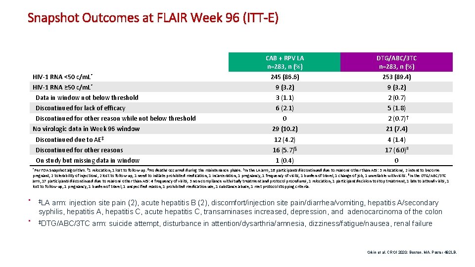 Snapshot Outcomes at FLAIR Week 96 (ITT-E) CAB + RPV LA n=283, n (%)