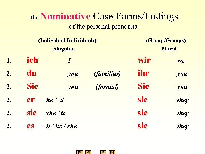 The Nominative Case Forms/Endings of the personal pronouns. (Individual/Individuals) Singular 1. 2. 2. 3.