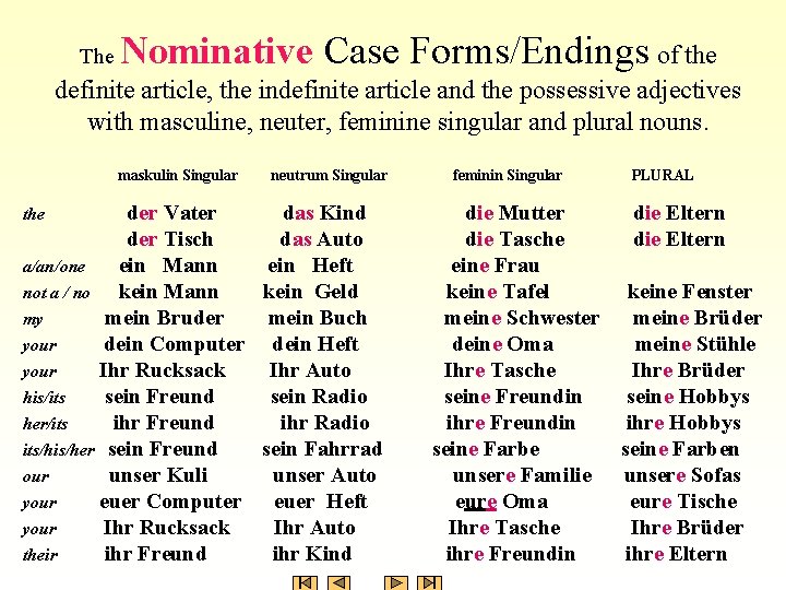 The Nominative Case Forms/Endings of the definite article, the indefinite article and the possessive