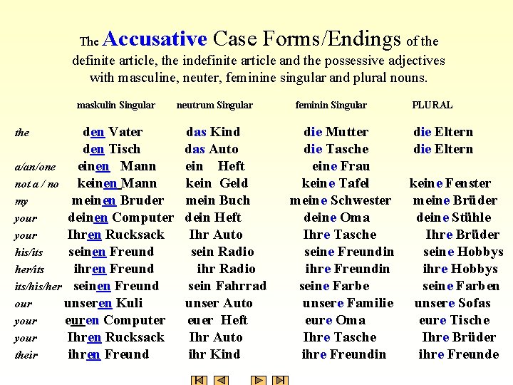 The Accusative Case Forms/Endings of the definite article, the indefinite article and the possessive