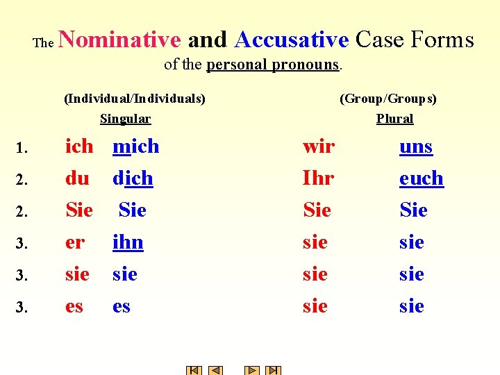 The Nominative and Accusative Case Forms of the personal pronouns. (Individual/Individuals) Singular 1. 2.