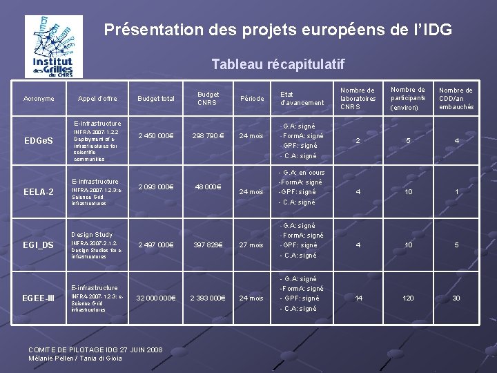 Présentation des projets européens de l’IDG Tableau récapitulatif Acronyme Appel d’offre Budget total Budget