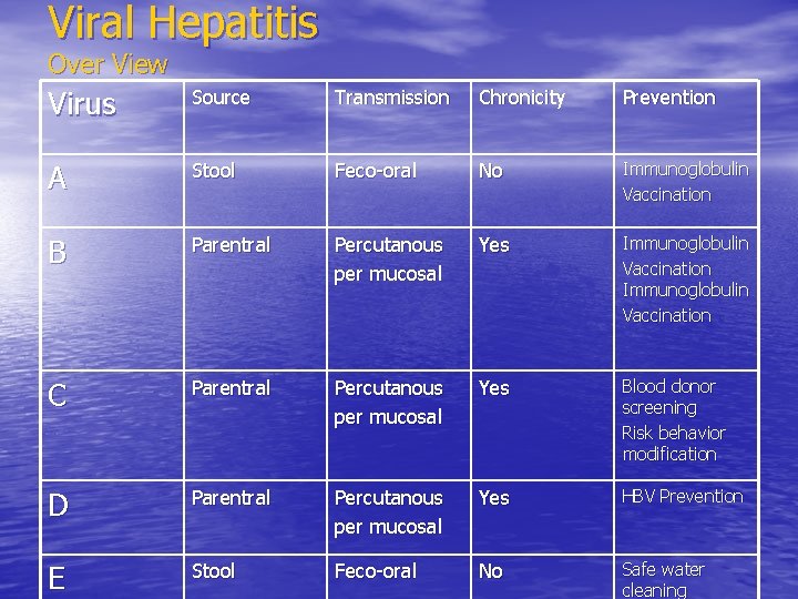 Viral Hepatitis Over View Virus Source Transmission Chronicity Prevention A Stool Feco-oral No Immunoglobulin