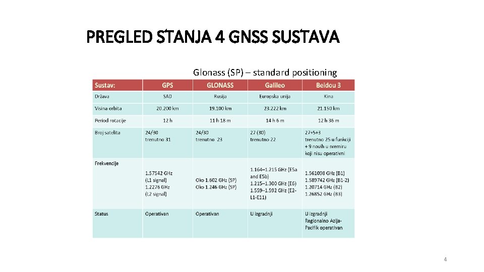 PREGLED STANJA 4 GNSS SUSTAVA Glonass (SP) – standard positioning 4 