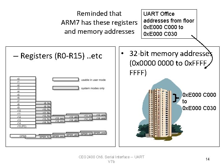 Reminded that ARM 7 has these registers and memory addresses – Registers (R 0