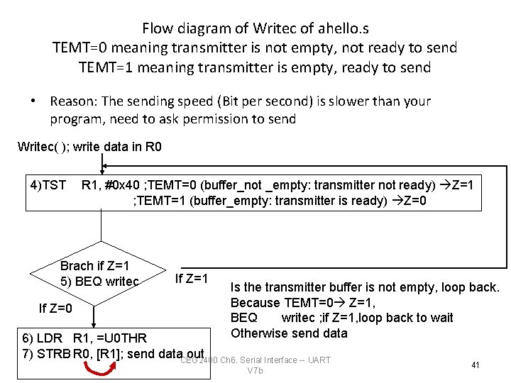 Flow diagram of Writec of ahello. s TEMT=0 meaning transmitter is not empty, not