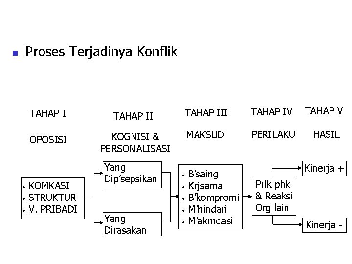 n Proses Terjadinya Konflik • • • TAHAP III TAHAP IV TAHAP V OPOSISI