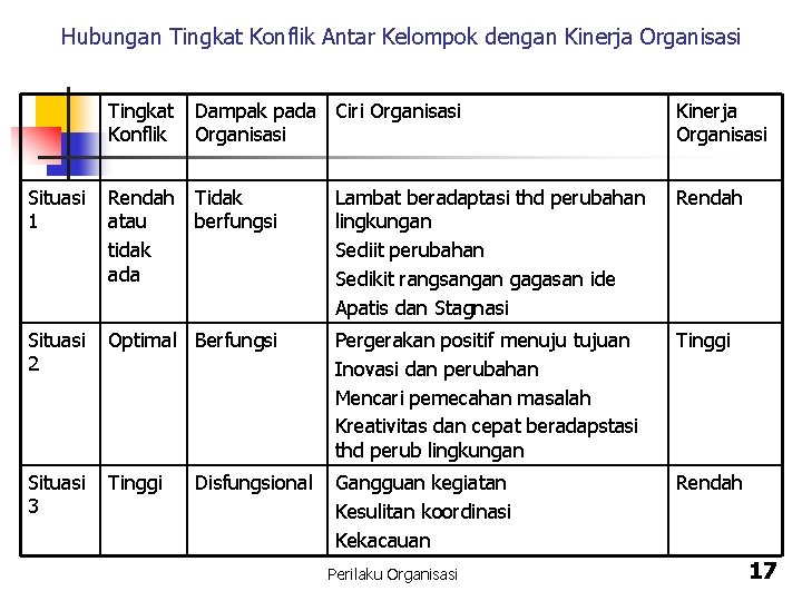 Hubungan Tingkat Konflik Antar Kelompok dengan Kinerja Organisasi Tingkat Konflik Dampak pada Ciri Organisasi