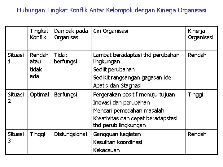 Hubungan Tingkat Konflik Antar Kelompok dengan Kinerja Organisasi Tingkat Konflik Dampak pada Ciri Organisasi