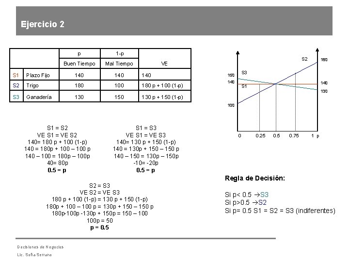 Ejercicio 2 p 1 -p Buen Tiempo Mal Tiempo S 2 VE S 1