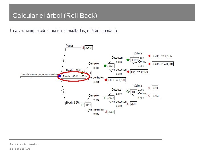 Calcular el árbol (Roll Back) Una vez completados todos los resultados, el árbol quedaría: