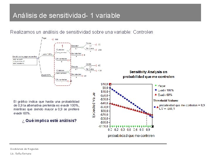 Análisis de sensitividad- 1 variable Realizamos un análisis de sensitividad sobre una variable: Controlen