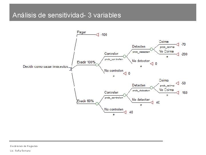 Análisis de sensitividad- 3 variables Decisiones de Negocios Lic. Sofía Serrano 