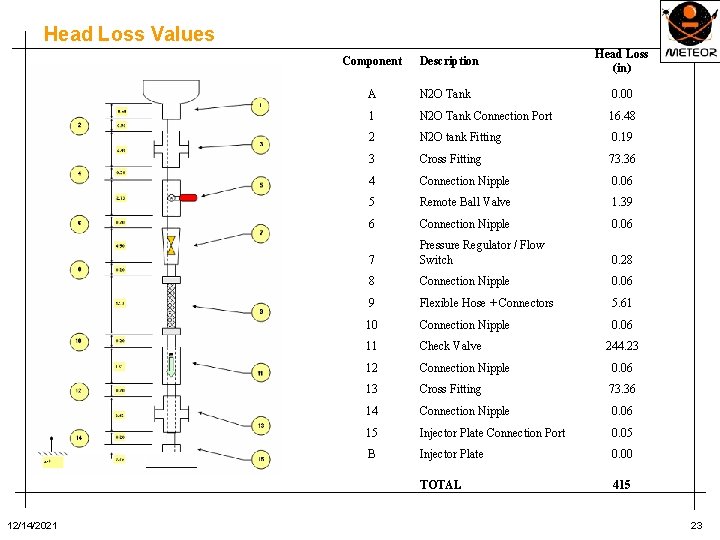 Head Loss Values Component 12/14/2021 Description Head Loss (in) A N 2 O Tank