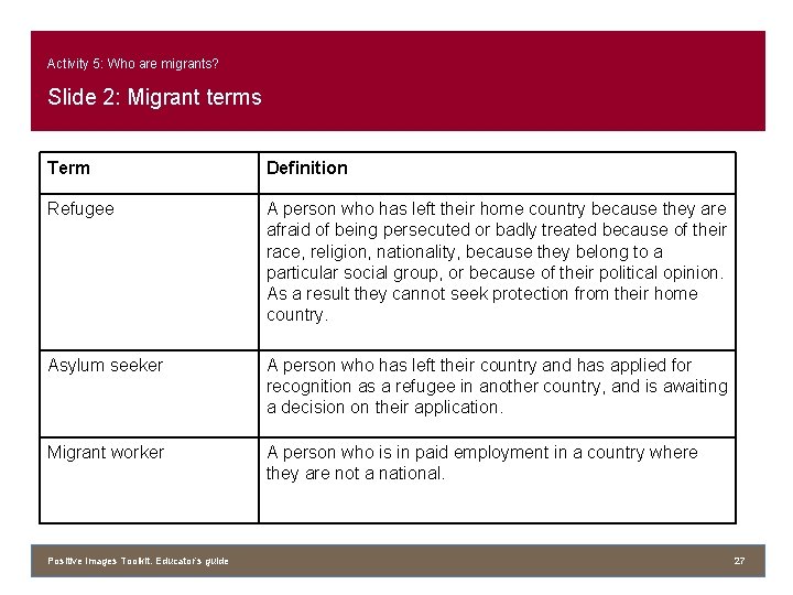 Activity 5: Who are migrants? Slide 2: Migrant terms Term Definition Refugee A person