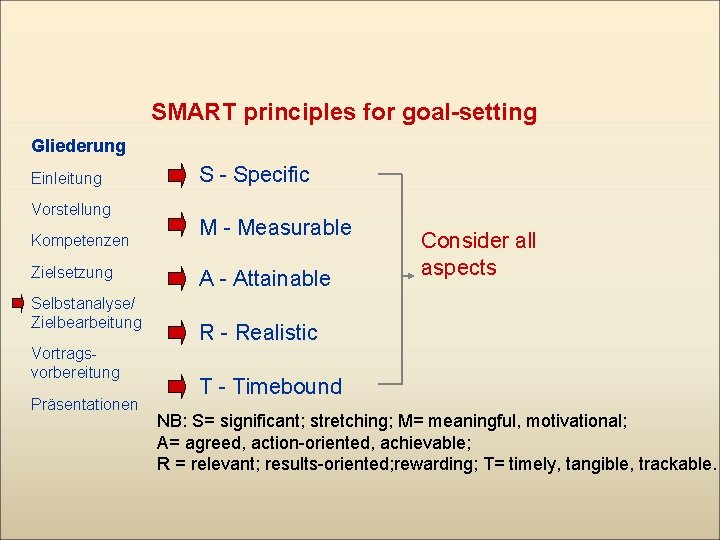 SMART principles for goal-setting Gliederung Einleitung Vorstellung Kompetenzen Zielsetzung Selbstanalyse/ Zielbearbeitung Vortragsvorbereitung Präsentationen S
