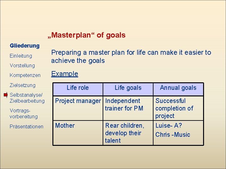 „Masterplan“ of goals Gliederung Einleitung Vorstellung Kompetenzen Zielsetzung Selbstanalyse/ Zielbearbeitung Vortragsvorbereitung Präsentationen Preparing a