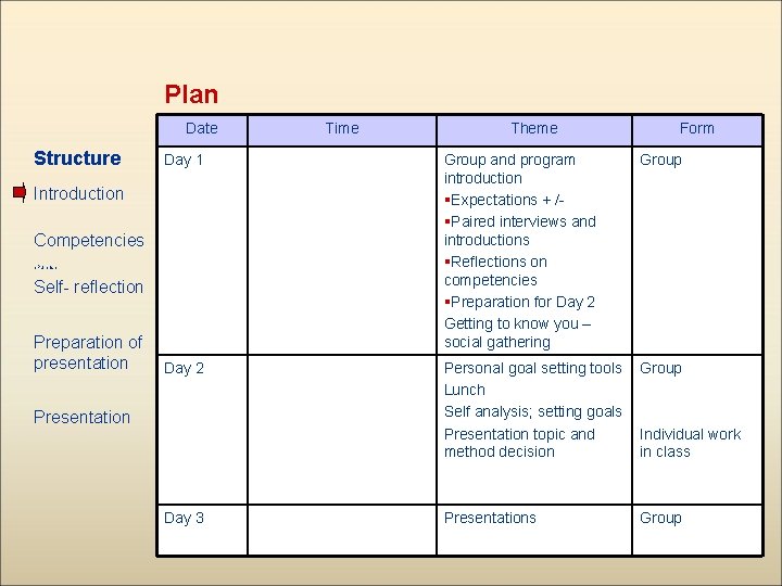 Plan Date Structure Theme Form Day 1 Group and program introduction §Expectations + /§Paired