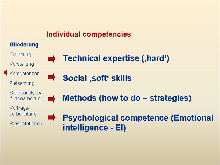 Individual competencies Gliederung Einleitung Vorstellung Kompetenzen Zielsetzung Selbstanalyse/ Zielbearbeitung Vortragsvorbereitung Präsentationen Technical expertise (‚hard‘)
