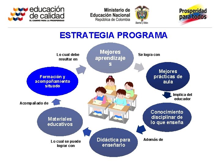 ESTRATEGIA PROGRAMA Lo cual debe resultar en Mejores aprendizaje s Se logra con Mejores