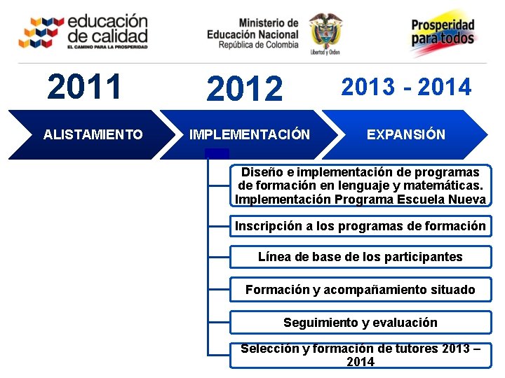 2011 ALISTAMIENTO 2012 IMPLEMENTACIÓN 2013 - 2014 EXPANSIÓN a Diseño e implementación de programas