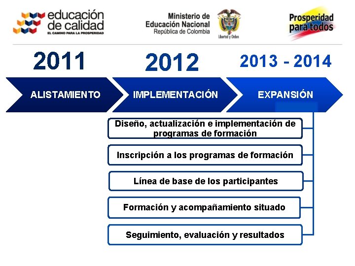 2011 ALISTAMIENTO 2012 IMPLEMENTACIÓN 2013 - 2014 EXPANSIÓN A Diseño, actualización e implementación de