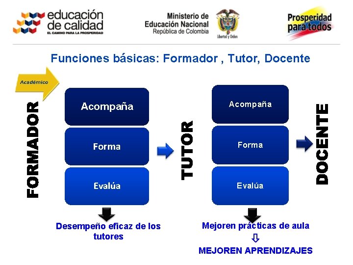 Funciones básicas: Formador , Tutor, Docente Acompaña Forma Evalúa Desempeño eficaz de los tutores