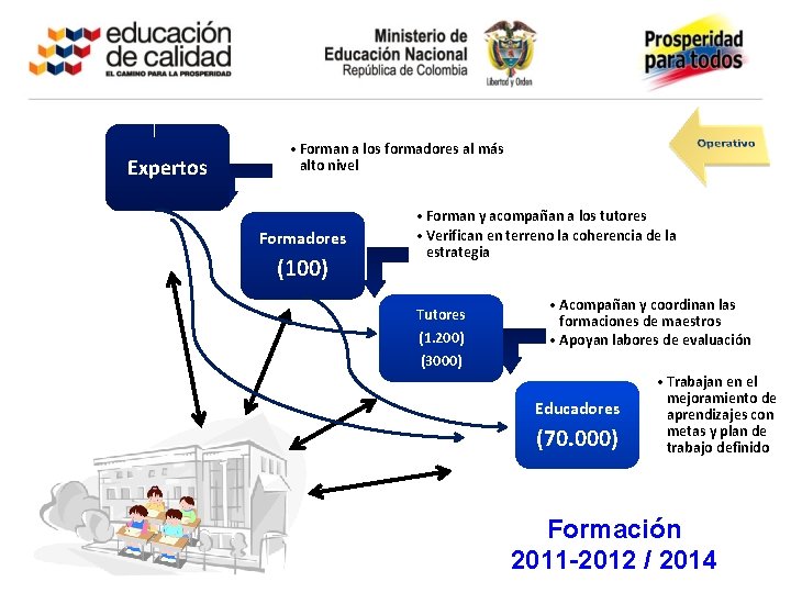 Expertos • Forman a los formadores al más alto nivel Formadores (100) • Forman