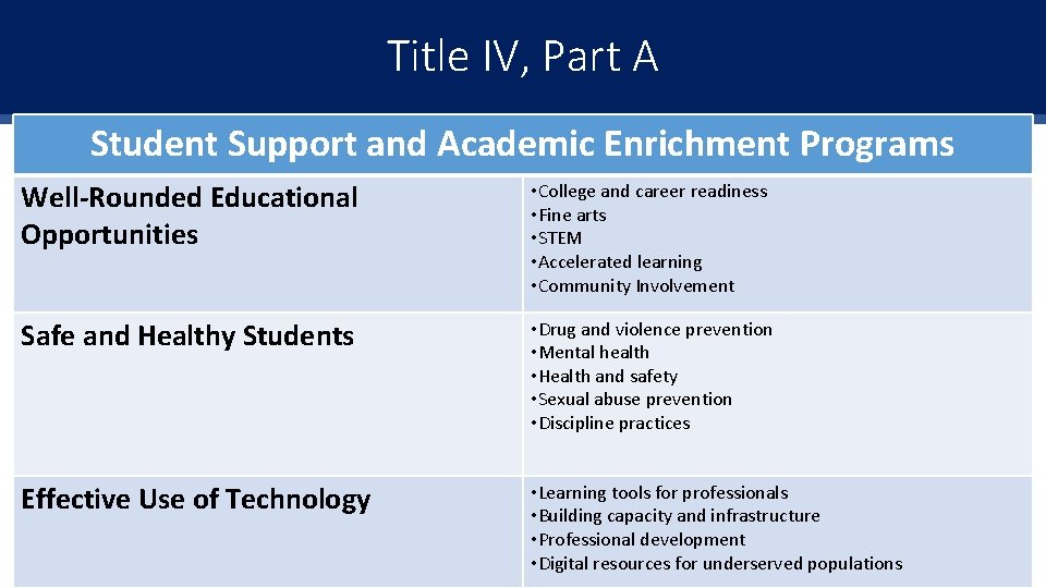 Title IV, Part A Questions and Updates Student Support and Academic Enrichment Programs Well-Rounded