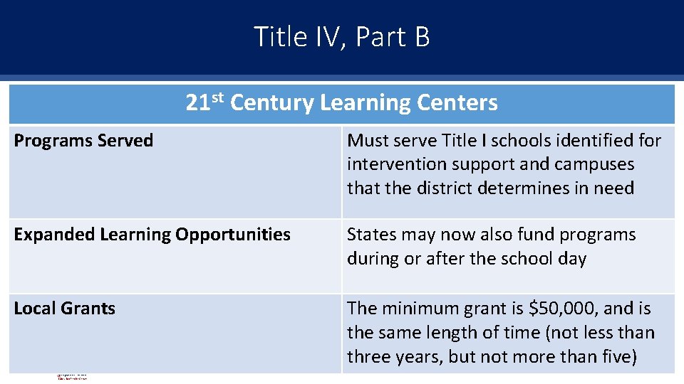 Title IV, Part B Questions and Updates 21 st Century Learning Centers Programs Served