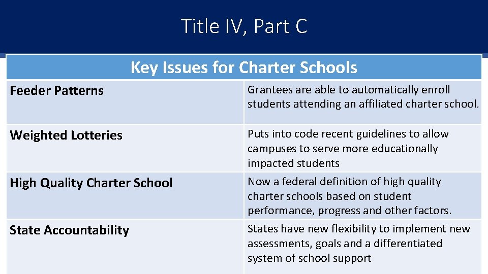 Title IV, Part C Questions and Updates Key Issues for Charter Schools Feeder Patterns