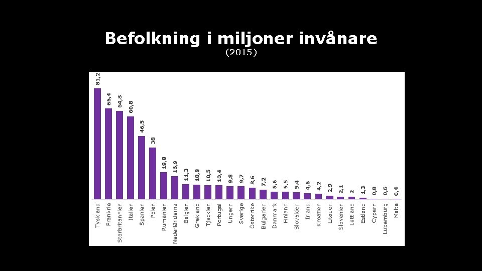 Befolkning i miljoner invånare (2015) 