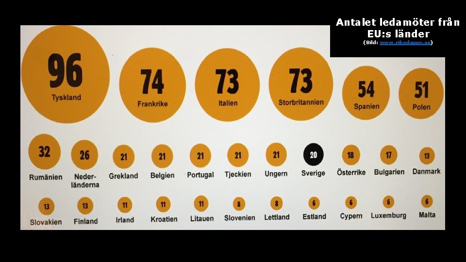 Antalet ledamöter från EU: s länder (Bild: www. riksdagen. se) 