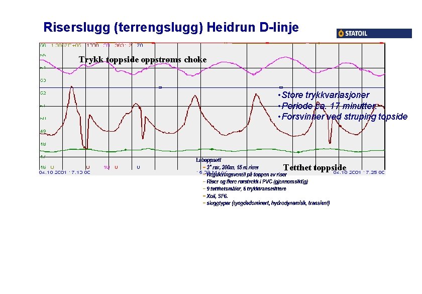 Riserslugg (terrengslugg) Heidrun D-linje Trykk toppside oppstrøms choke • Store trykkvariasjoner • Periode ca.