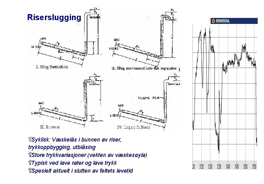 Riserslugging ŸSyklisk: Væskelås i bunnen av riser, trykkoppbygging, utblåsing ŸStore trykkvariasjoner (vekten av væskesøyla)