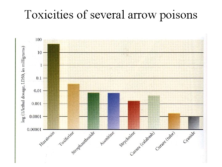 Toxicities of several arrow poisons Toxicities of several arrow poisons