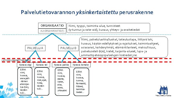 Palvelutietovarannon yksinkertaistettu perusrakenne ORGANISAATIO ALAORGANISAATIO(T) PALVELU A Nimi, tyyppi, toiminta-alue, tunnisteet (y-tunnus ja sote-oid),