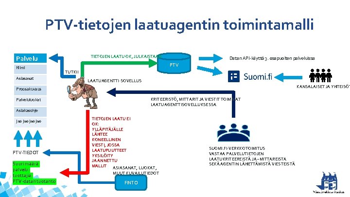 PTV-tietojen laatuagentin toimintamalli TIETOJEN LAATU OK, JULKAISTAAN Palvelu Nimi Asiasanat Datan API-käyttö 3. osapuolten