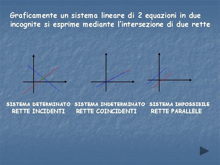 Graficamente un sistema lineare di 2 equazioni in due incognite si esprime mediante l’intersezione