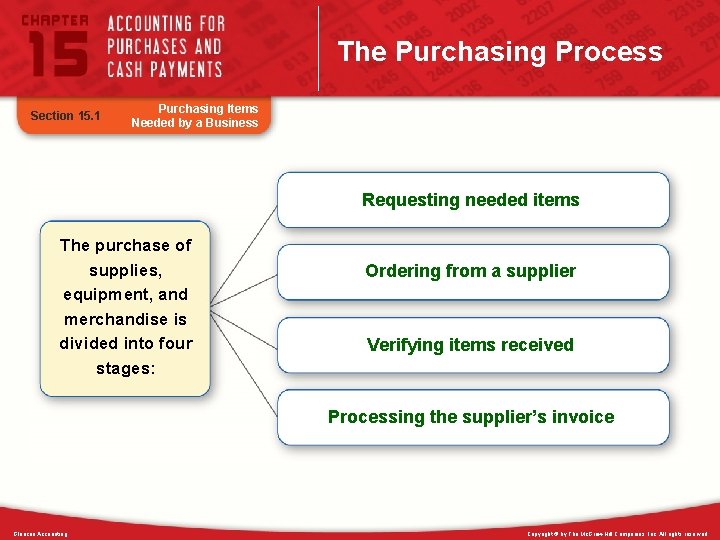 The Purchasing Process Section 15. 1 Purchasing Items Needed by a Business Requesting needed